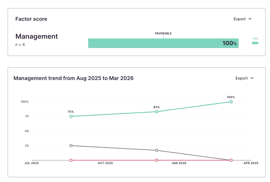 Management factor score showing 100% favorable rating, trending up from 75% in Aug 2025 to 100% in Mar 2026